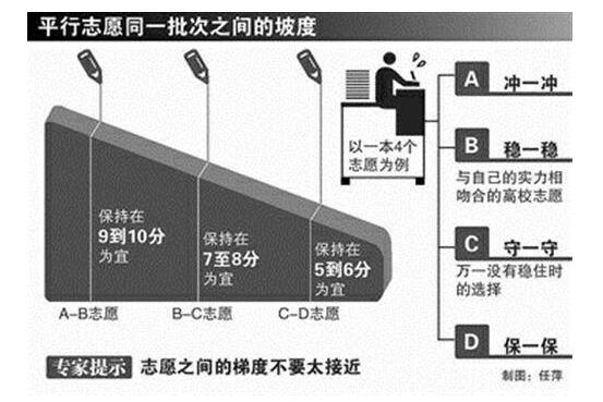 你會填報志愿嗎？小編來幫你！