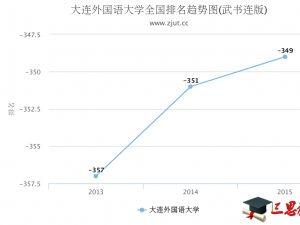 大連外國語大學怎么樣 評價排名好不好(10條)