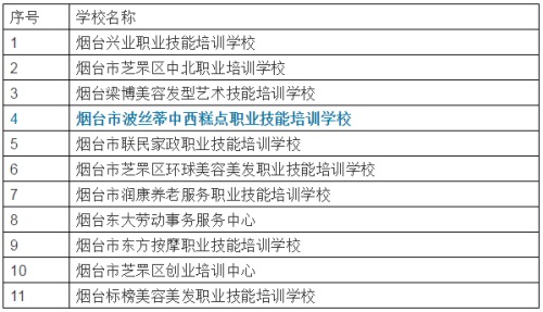 學技能擦亮眼，波絲蒂西點培訓學校成為芝罘區(qū)首批復課的職業(yè)技能培訓機構(gòu)