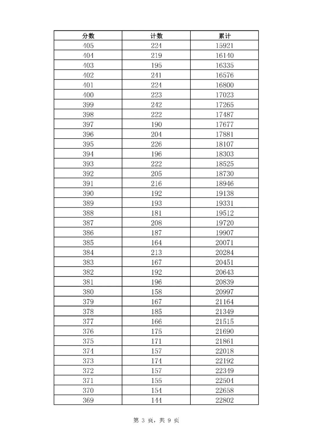 2020年山東濟南中考市內(nèi)七區(qū)一分一段表統(tǒng)計公布（3）