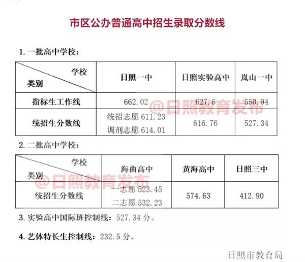 2020年山東日照中考錄取分數(shù)線已公布