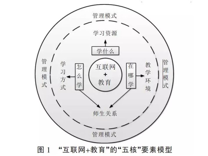 教育信息化 2.0 視域下的“互聯(lián)網(wǎng) + 教育”