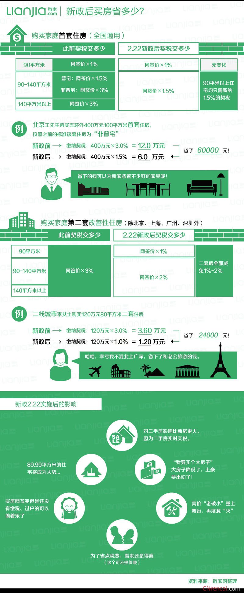 契稅新政