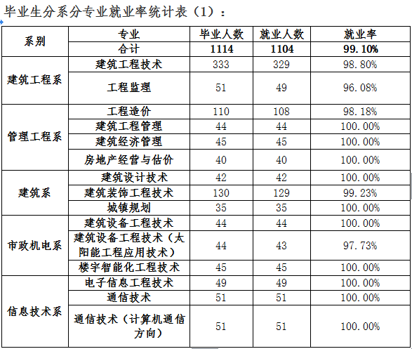 青海建筑職業(yè)技術(shù)學(xué)院怎么樣 評價排名好不好(10條)