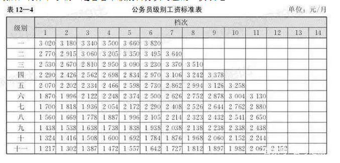 2020年公務(wù)員工資標(biāo)準(zhǔn)表，工資漲了多少