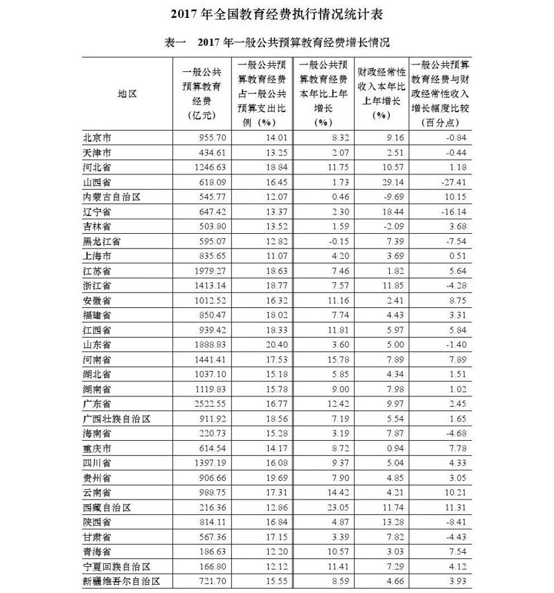 2020年全國教育經(jīng)費執(zhí)行情況統(tǒng)計公告