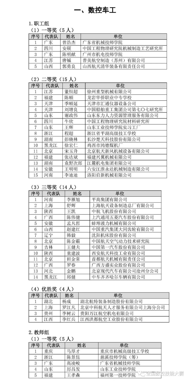 第八屆全國(guó)數(shù)控技能大賽決賽獲獎(jiǎng)名單