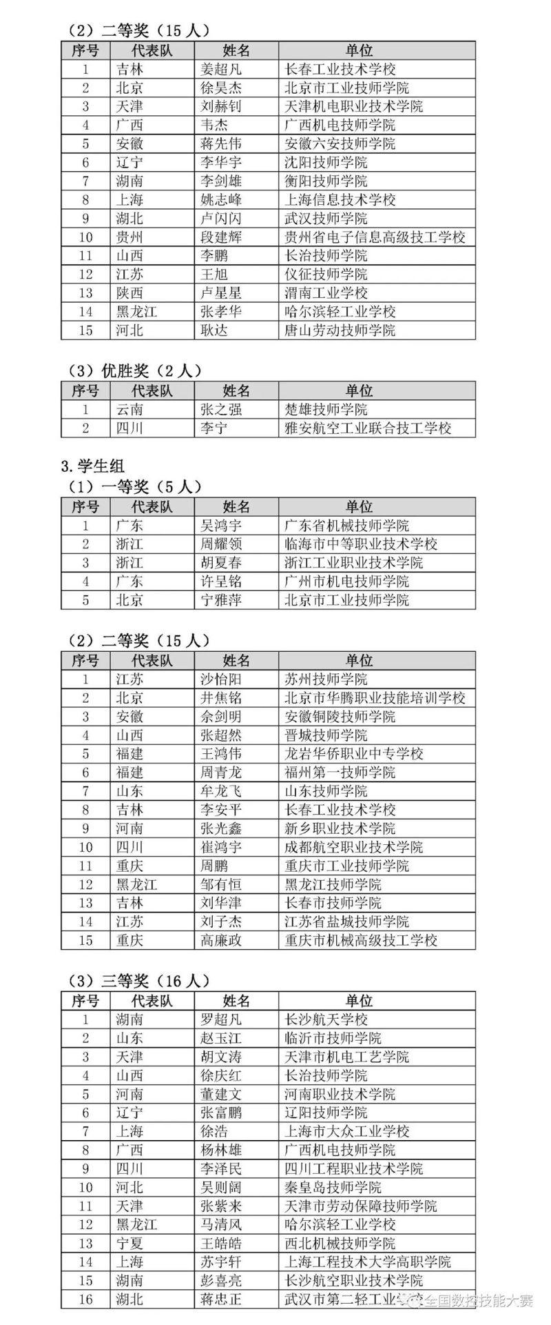 第八屆全國(guó)數(shù)控技能大賽決賽獲獎(jiǎng)名單