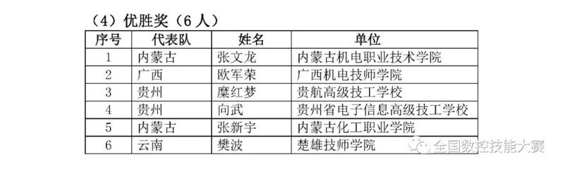 第八屆全國(guó)數(shù)控技能大賽決賽獲獎(jiǎng)名單