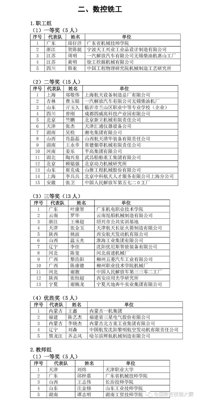 第八屆全國(guó)數(shù)控技能大賽決賽獲獎(jiǎng)名單