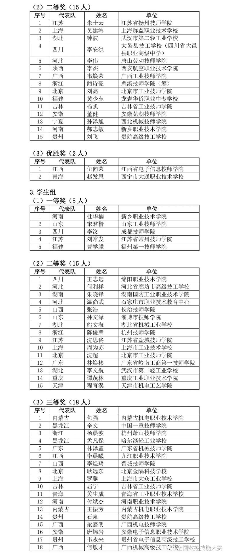 第八屆全國(guó)數(shù)控技能大賽決賽獲獎(jiǎng)名單