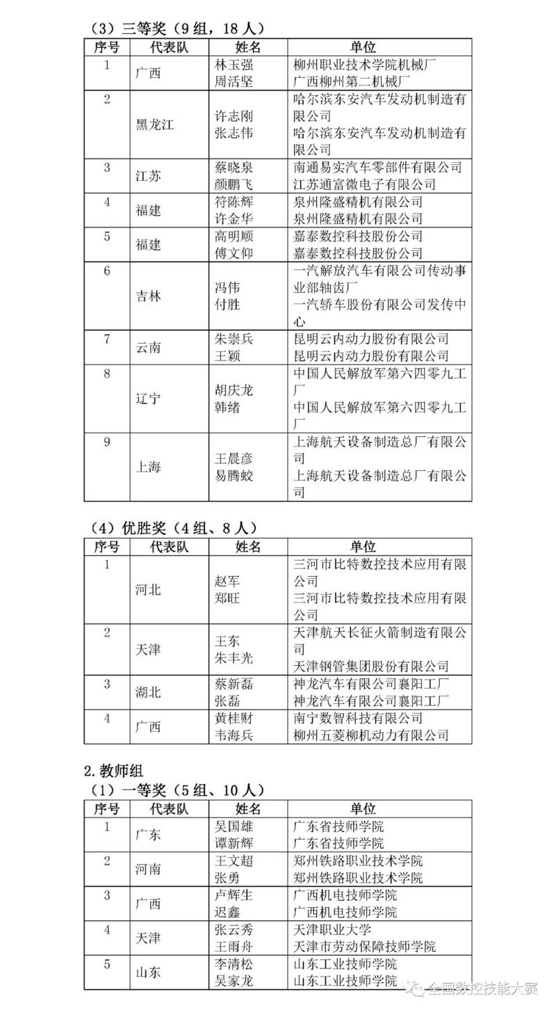 第八屆全國(guó)數(shù)控技能大賽決賽獲獎(jiǎng)名單