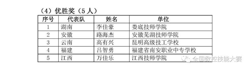 第八屆全國(guó)數(shù)控技能大賽決賽獲獎(jiǎng)名單