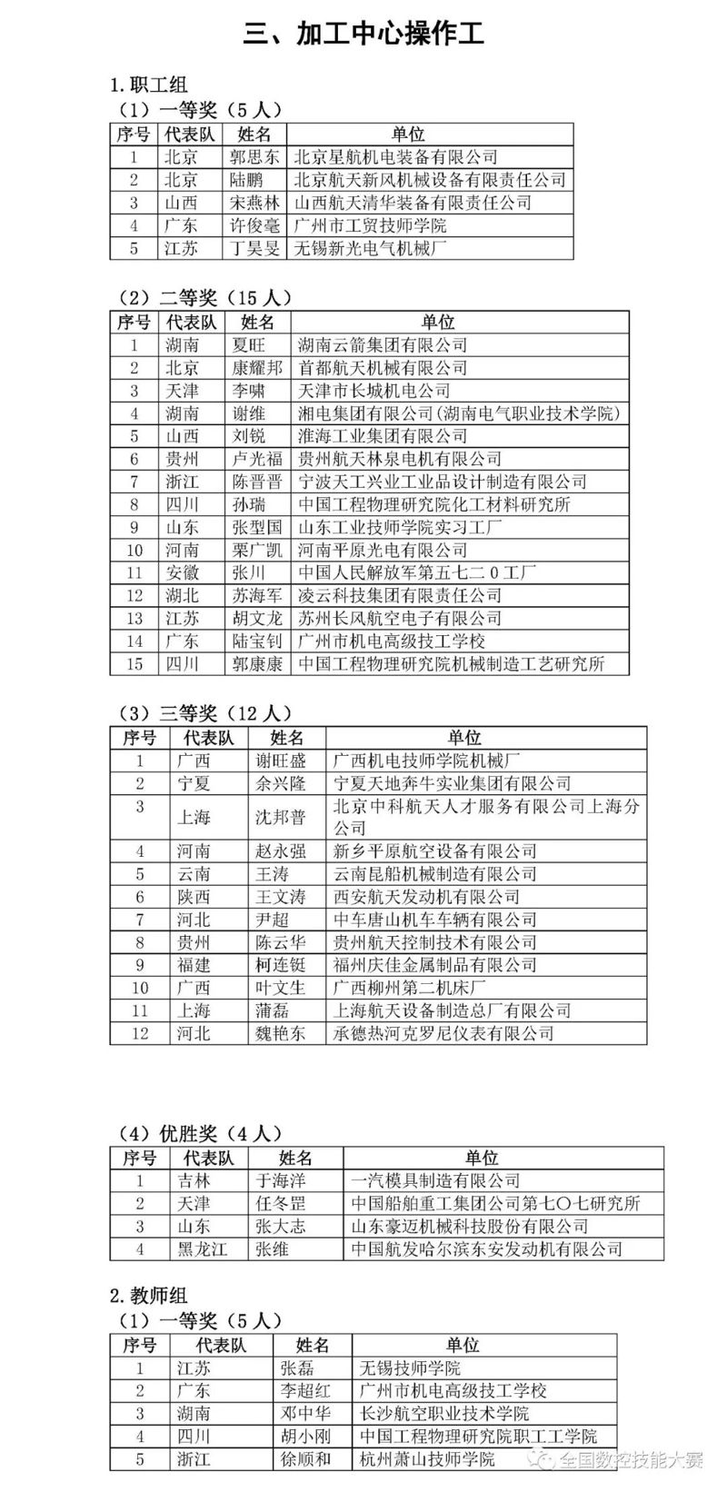 第八屆全國(guó)數(shù)控技能大賽決賽獲獎(jiǎng)名單