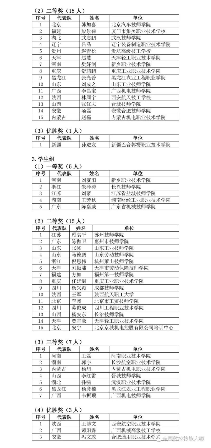 第八屆全國(guó)數(shù)控技能大賽決賽獲獎(jiǎng)名單