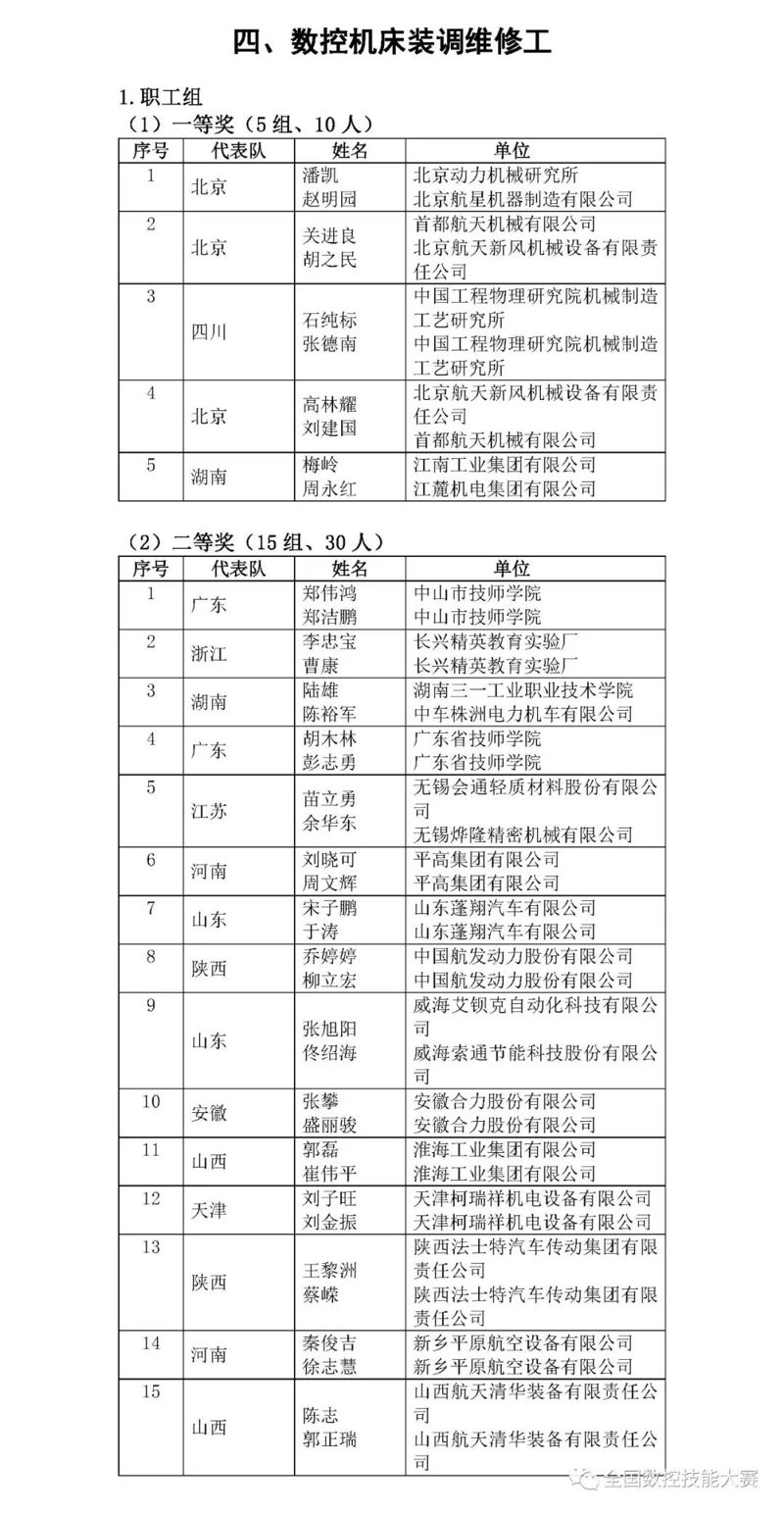 第八屆全國(guó)數(shù)控技能大賽決賽獲獎(jiǎng)名單