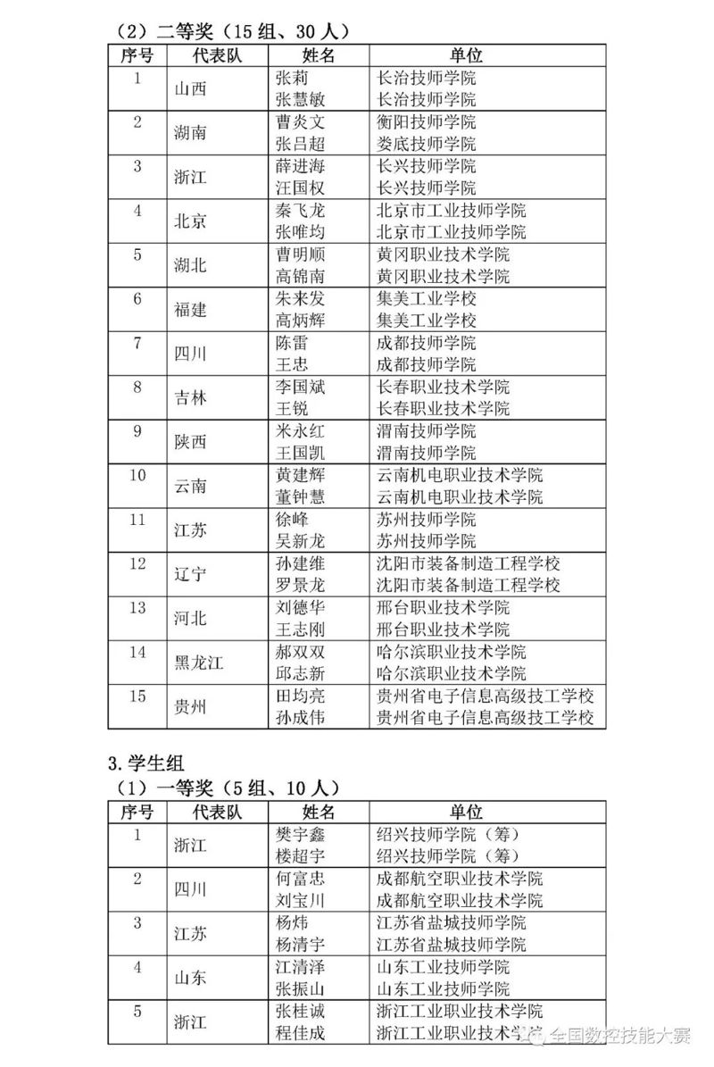 第八屆全國(guó)數(shù)控技能大賽決賽獲獎(jiǎng)名單