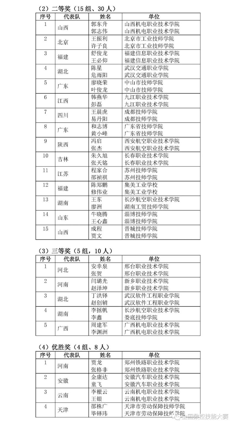 第八屆全國(guó)數(shù)控技能大賽決賽獲獎(jiǎng)名單