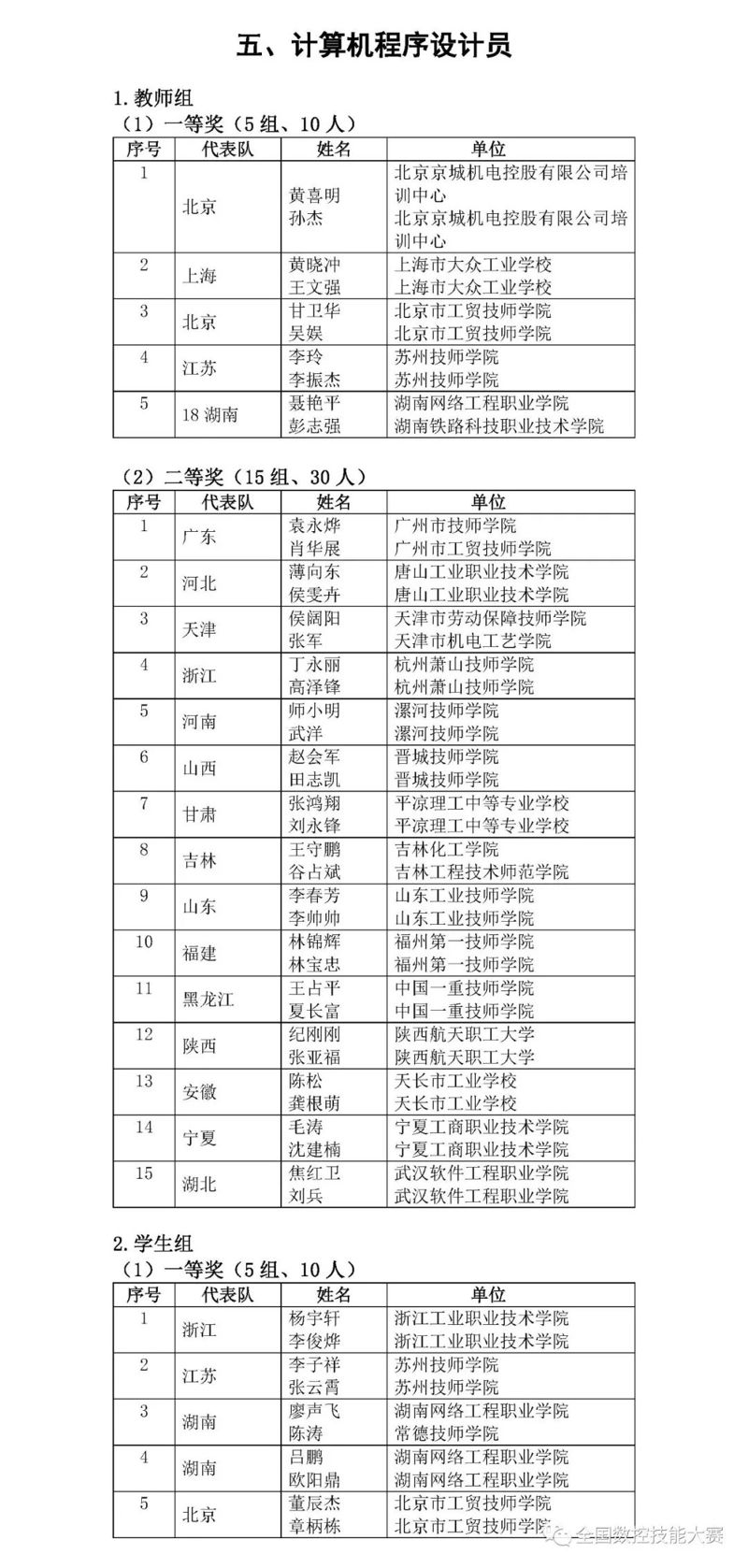 第八屆全國(guó)數(shù)控技能大賽決賽獲獎(jiǎng)名單