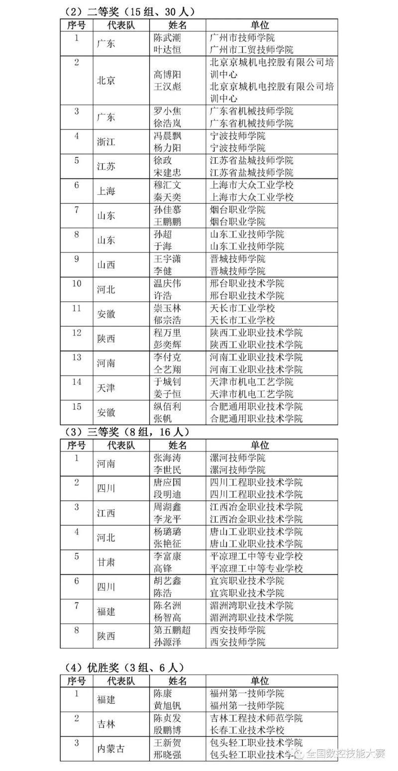 第八屆全國(guó)數(shù)控技能大賽決賽獲獎(jiǎng)名單