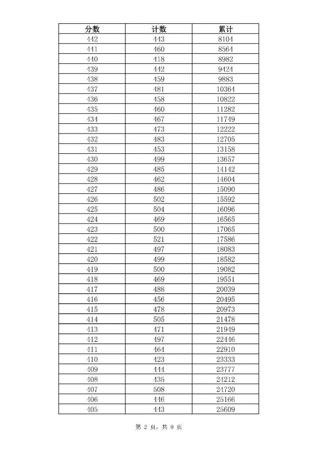 2020年山東濟南中考全市一分一段表統(tǒng)計公布（2）