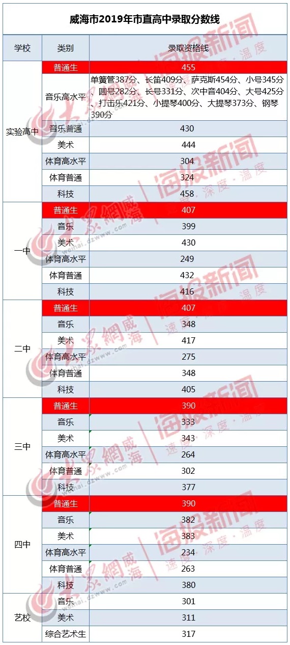 2020年山東威海中考錄取分?jǐn)?shù)線