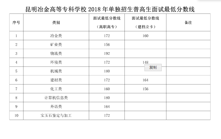  昆明冶金高等?？茖W(xué)校單獨(dú)招生普高生面試最低分?jǐn)?shù)線