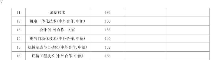  昆明冶金高等?？茖W(xué)校單獨(dú)招生普高生面試最低分?jǐn)?shù)線