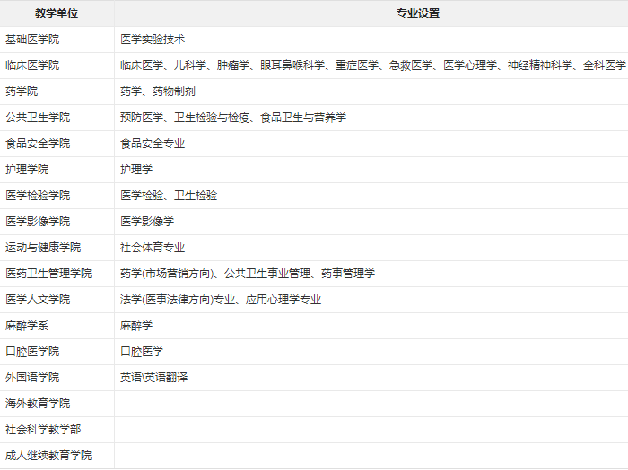  2020年貴州醫(yī)科大學有哪些專業(yè)