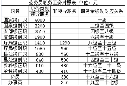 2020年云南公務(wù)員工資改革最新消息及調(diào)整方案