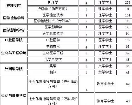  貴州醫(yī)科大學2019屆畢業(yè)生信息