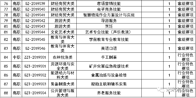 2020年全國職業(yè)院校技能大賽擬設這些賽項！快來了解一下吧！