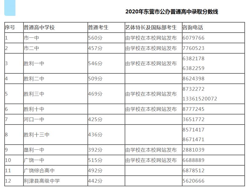 2020年山東東營(yíng)中考分?jǐn)?shù)線：公辦普通高中錄取分?jǐn)?shù)線公布