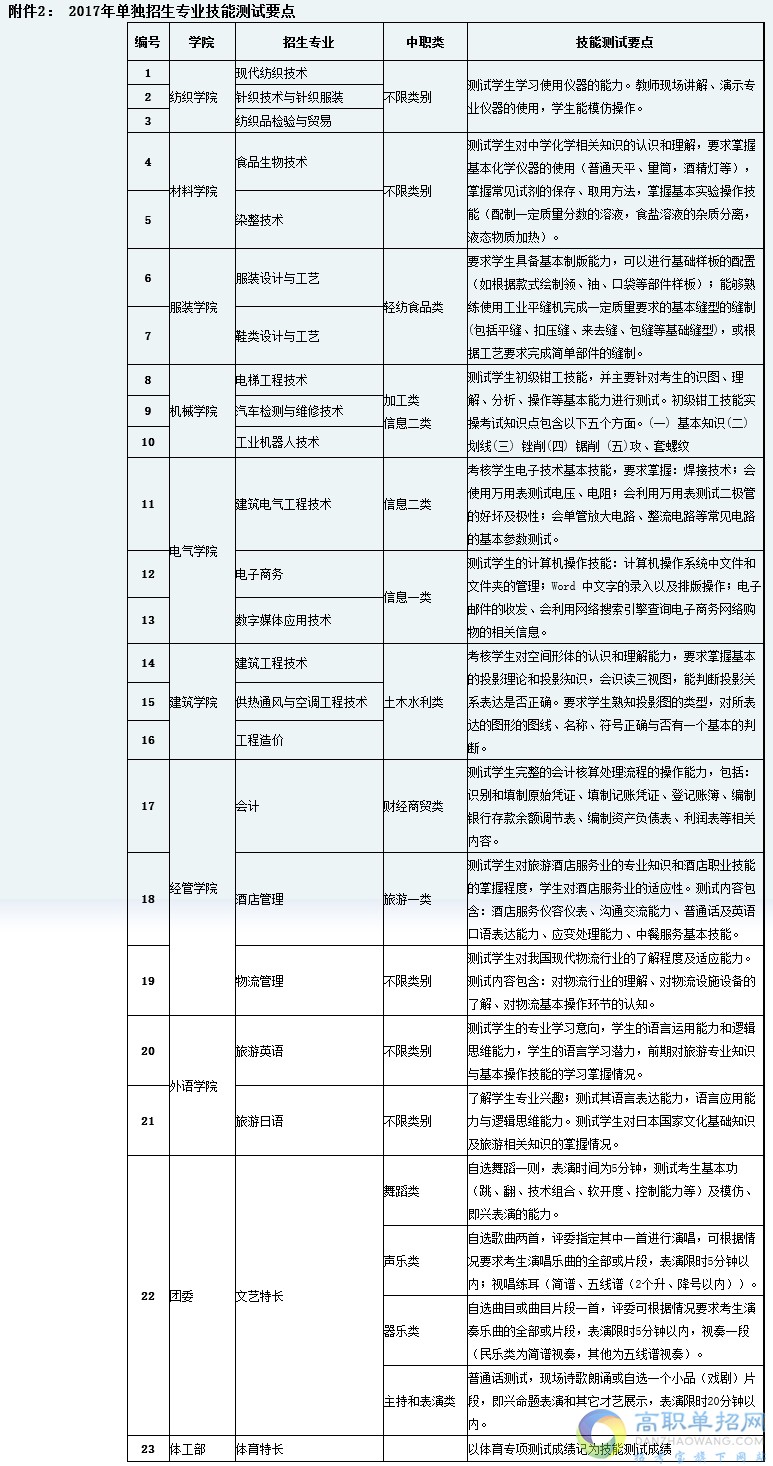 成都紡織高等?？茖W(xué)校2020年單獨(dú)招生專業(yè)及計(jì)劃