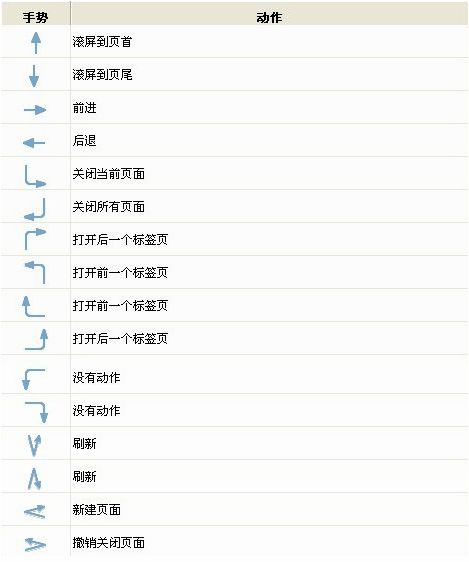 搜狗瀏覽器鼠標手勢你用過嗎？