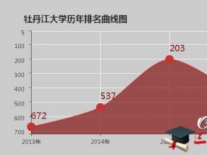 牡丹江大學(xué)怎么樣 評價排名好不好(10條)