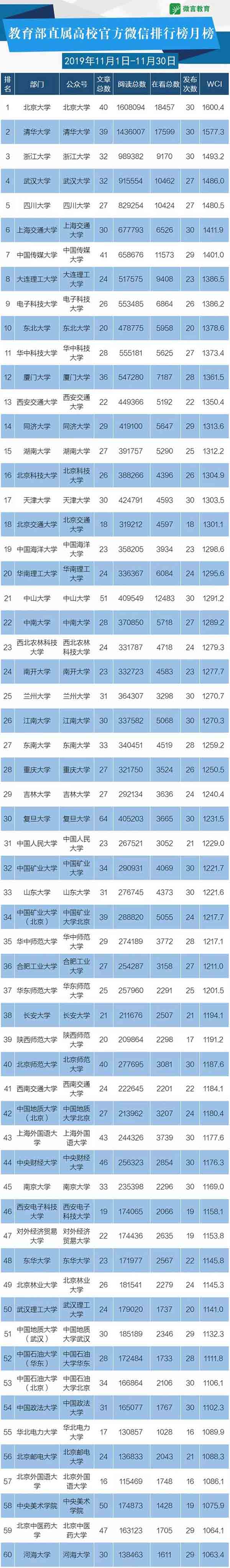 11月教育政務(wù)新媒體榜單來啦，這些帳號表現(xiàn)很“靚”