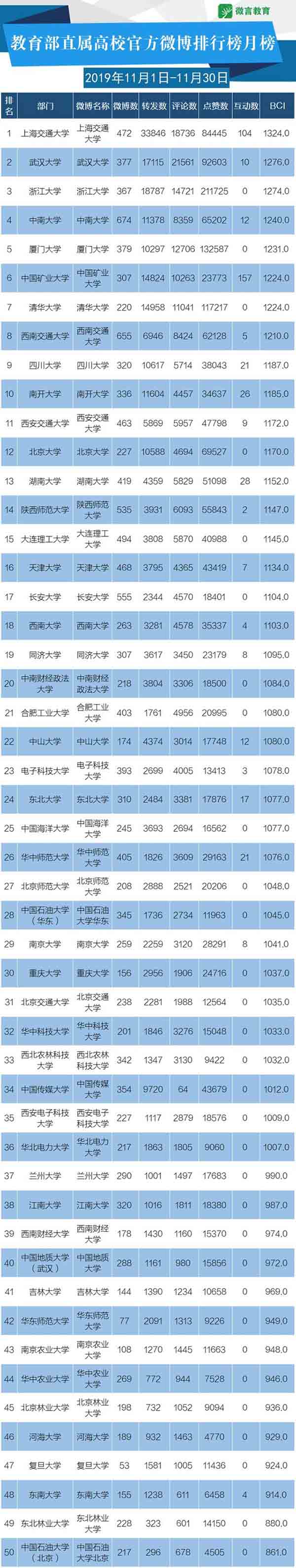 11月教育政務(wù)新媒體榜單來啦，這些帳號表現(xiàn)很“靚”