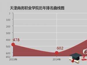 天津商務職業(yè)學院怎么樣 評價排名好不好(10條)