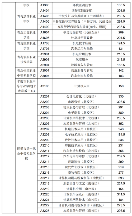 2020年青島市中專、中職招生錄取分?jǐn)?shù)線公告