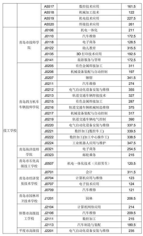 2020年青島市中專、中職招生錄取分?jǐn)?shù)線公告