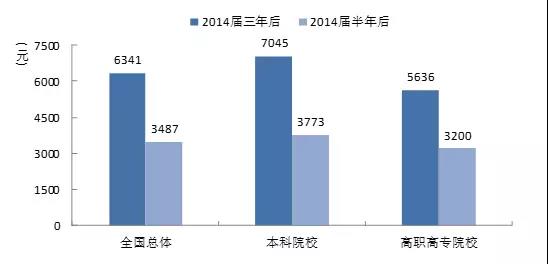 高職高專生就業(yè)率首次超本科生