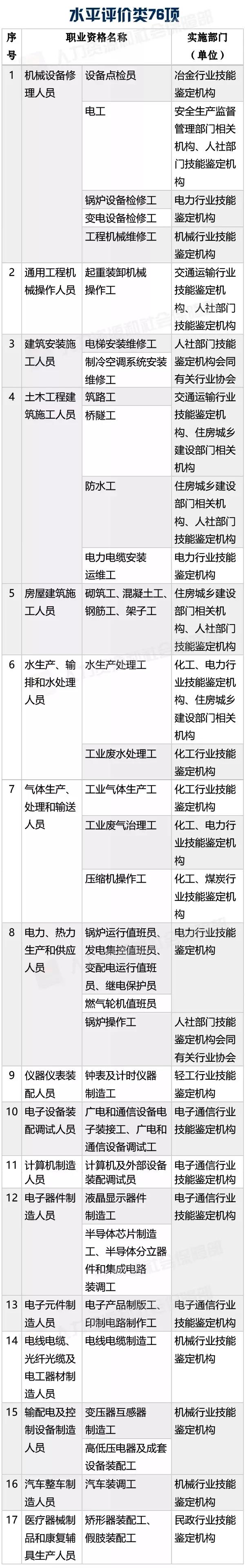 新版職業(yè)資格證書來啦！這些人群將受到影響