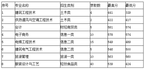  四川成都紡專單招分數線是多少？單招好過嗎？