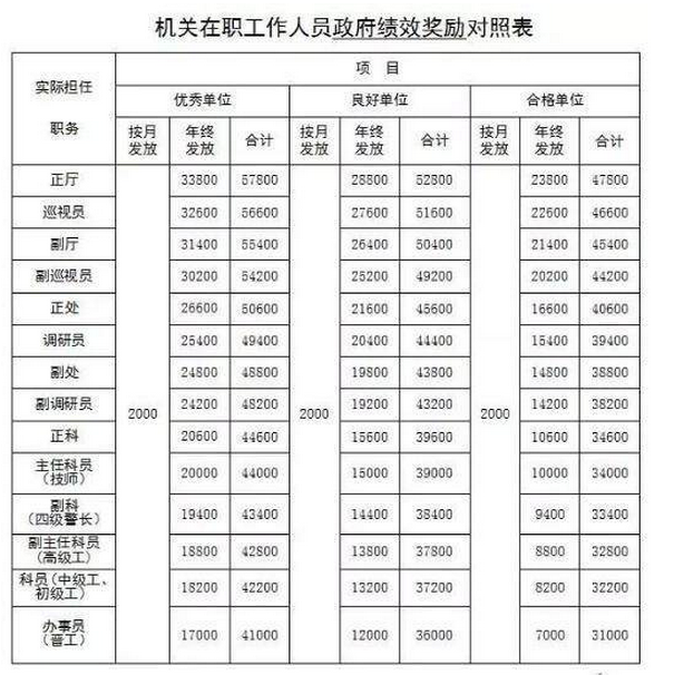 2021年公務員工資是多少，高還是低？