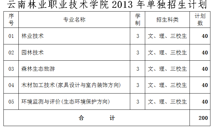  云南林業(yè)職業(yè)技術(shù)學(xué)院2013年單獨(dú)招生章程