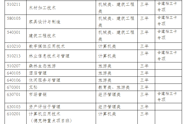  2021年云南林業(yè)職業(yè)技術(shù)學(xué)院單招專業(yè)計劃（三校生）