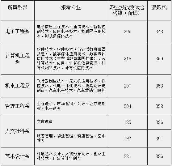  2021年重慶航天職業(yè)技術(shù)學(xué)院單招錄取分數(shù)線