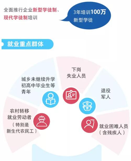 一圖看懂職業(yè)技能提升行動(dòng)方案（2019—2021年）