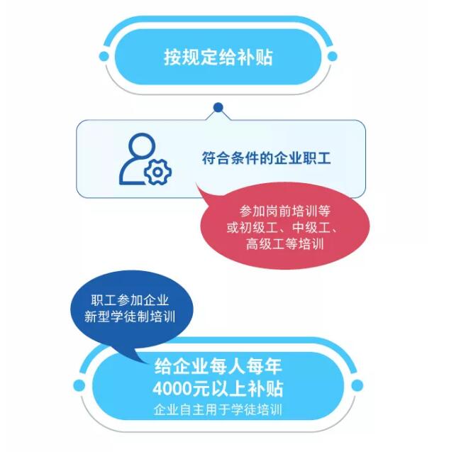 一圖看懂職業(yè)技能提升行動(dòng)方案（2019—2021年）